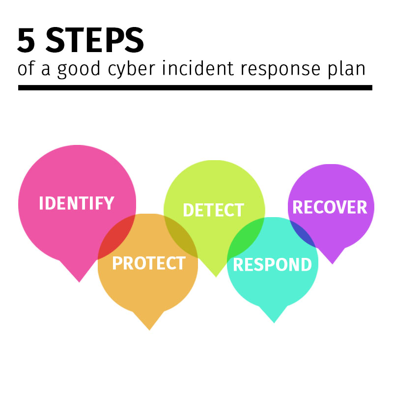 Cyber Incident Response Plan