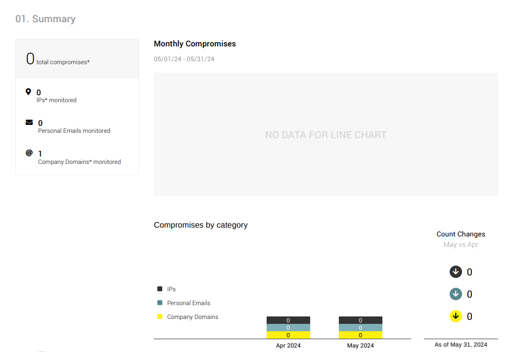 Dark Web Monitor Monthly Compromises Report this shows no data found in an empty chart format. Also shows the data per category all at 0 as well.