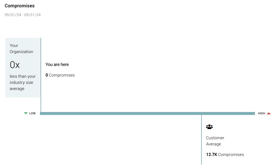 Compromise Report for Dark Web Monitor, showing a graph for other organizations compared to your own organization. Here shows 0 compromises the customer average is 12.7k.