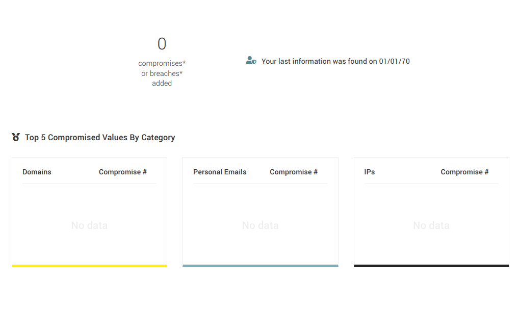 This picture is showing the compromises or breaches added to Dark Web Monitor for the month, the top 5 compromised values by category. Domains, Compromises, personal emails, compromise #, IPs, Compromise #.