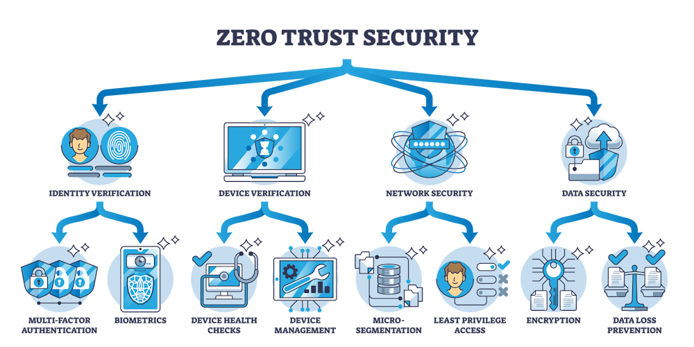 A graph showing how zero trust security implementation trickles down.